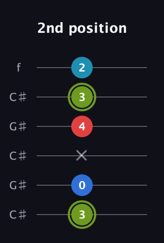 E Augmented Sharp 9th guitar tab — 2nd position (3 0 x 4 3 2) in Open C Tuning (CGCGCE) · Capo 1