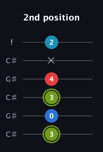 E Augmented Sharp 9th guitar tab — 2nd position (3 0 3 4 x 2) in Open C Tuning (CGCGCE) · Capo 1