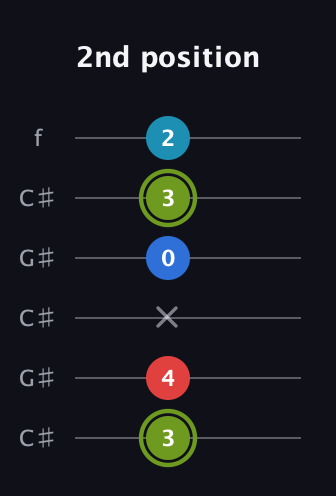 E Augmented Sharp 9th guitar tab — 2nd position (3 4 x 0 3 2) in Open C Tuning (CGCGCE) · Capo 1