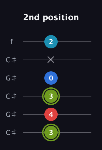 E Augmented Sharp 9th guitar tab — 2nd position (3 4 3 0 x 2) in Open C Tuning (CGCGCE) · Capo 1