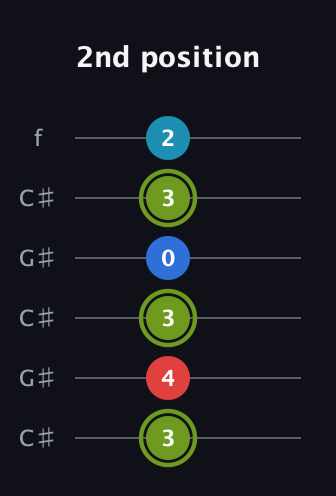 E Augmented Sharp 9th guitar tab — 2nd position (3 4 3 0 3 2) in Open C Tuning (CGCGCE) · Capo 1
