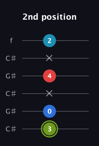 E Augmented Sharp 9th guitar tab — 2nd position (3 0 x 4 x 2) in Open C Tuning (CGCGCE) · Capo 1