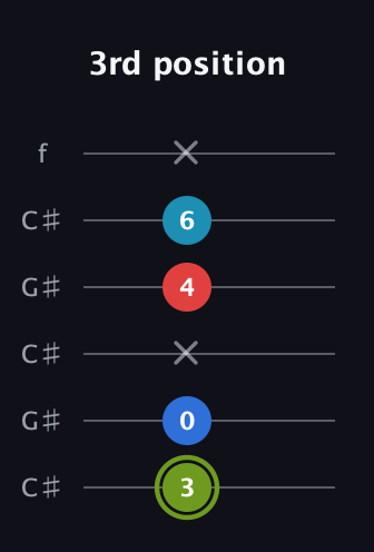 E Augmented Sharp 9th guitar tab — 3rd position (3 0 x 4 6 x) in Open C Tuning (CGCGCE) · Capo 1