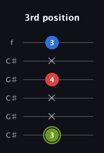 E Augmented guitar tab — 3rd position (3 x x 4 x 3) in Open C Tuning (CGCGCE) · Capo 1
