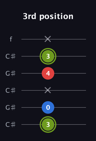 E Augmented guitar tab — 3rd position (3 0 x 4 3 x) in Open C Tuning (CGCGCE) · Capo 1