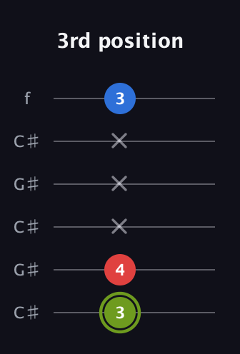 E Augmented guitar tab — 3rd position (3 4 x x x 3) in Open C Tuning (CGCGCE) · Capo 1