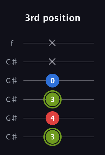 E Augmented guitar tab — 3rd position (3 4 3 0 x x) in Open C Tuning (CGCGCE) · Capo 1