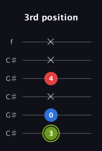E Augmented guitar tab — 3rd position (3 0 x 4 x x) in Open C Tuning (CGCGCE) · Capo 1