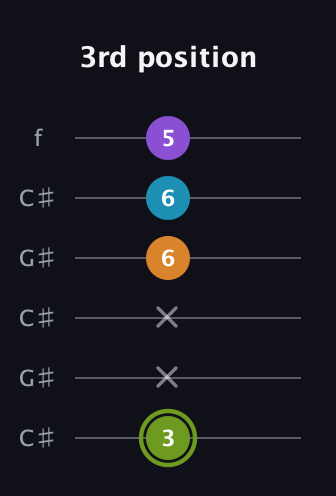 E Diminished Sharp 13th guitar tab — 3rd position (3 x x 6 6 5) in Open C Tuning (CGCGCE) · Capo 1