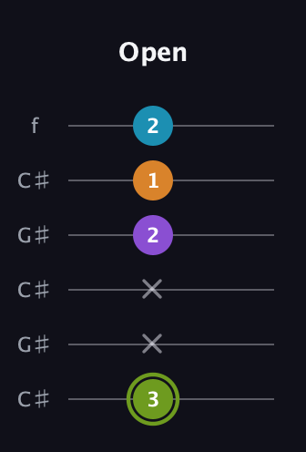 E Diminished Sharp 13th guitar tab — Open (3 x x 2 1 2) in Open C Tuning (CGCGCE) · Capo 1