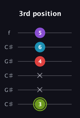 E Diminished Sharp 5th guitar tab — 3rd position (3 x x 4 6 5) in Open C Tuning (CGCGCE) · Capo 1
