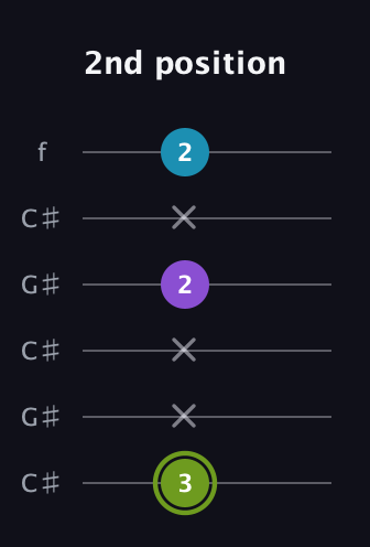 E Diminished Sharp 9th guitar tab — 2nd position (3 x x 2 x 2) in Open C Tuning (CGCGCE) · Capo 1