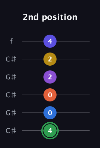 F Augmented 11th Sharp 9th guitar tab — 2nd position (4 0 0 2 2 4) in Open C Tuning (CGCGCE) · Capo 1