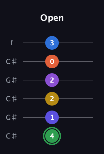 F Augmented 11th Sharp 9th guitar tab — Open (4 1 2 2 0 3) in Open C Tuning (CGCGCE) · Capo 1