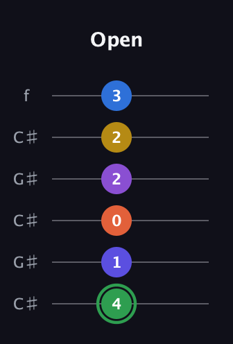F Augmented 11th Sharp 9th guitar tab — Open (4 1 0 2 2 3) in Open C Tuning (CGCGCE) · Capo 1