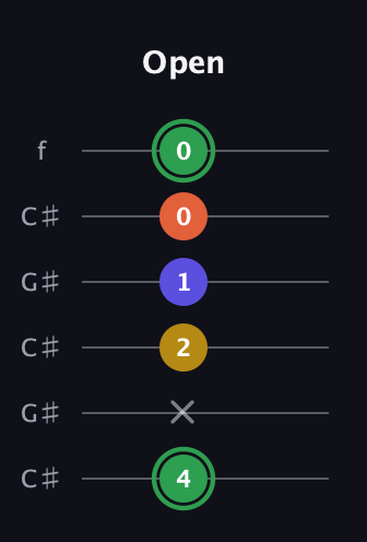 F Augmented 7th Sharp 13th guitar tab — Open (4 x 2 1 0 0) in Open C Tuning (CGCGCE) · Capo 1