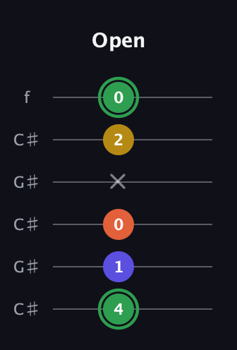 F Augmented 7th Sharp 13th guitar tab — Open (4 1 0 x 2 0) in Open C Tuning (CGCGCE) · Capo 1