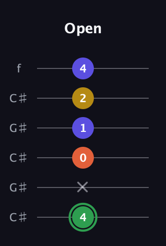 F Augmented 7th Sharp 13th guitar tab — Open (4 x 0 1 2 4) in Open C Tuning (CGCGCE) · Capo 1