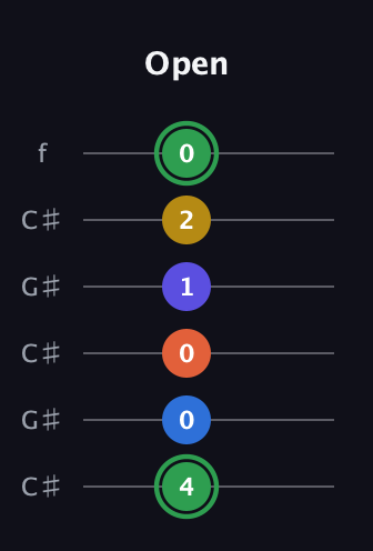 F Augmented 7th Sharp 9th guitar tab — Open (4 0 0 1 2 0) in Open C Tuning (CGCGCE) · Capo 1