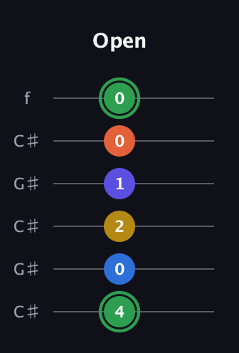 F Augmented 7th Sharp 9th guitar tab — Open (4 0 2 1 0 0) in Open C Tuning (CGCGCE) · Capo 1