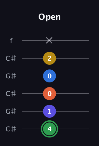 F Augmented 7th Sharp 9th guitar tab — Open (4 1 0 0 2 x) in Open C Tuning (CGCGCE) · Capo 1