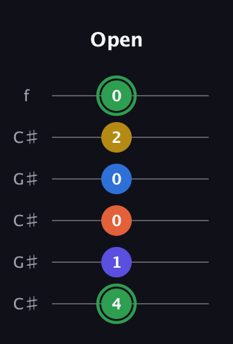 F Augmented 7th Sharp 9th guitar tab — Open (4 1 0 0 2 0) in Open C Tuning (CGCGCE) · Capo 1