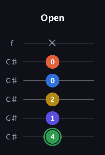 F Augmented 7th Sharp 9th guitar tab — Open (4 1 2 0 0 x) in Open C Tuning (CGCGCE) · Capo 1
