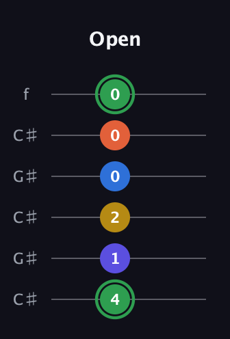 F Augmented 7th Sharp 9th guitar tab — Open (4 1 2 0 0 0) in Open C Tuning (CGCGCE) · Capo 1