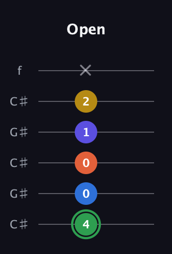 F Augmented 7th Sharp 9th guitar tab — Open (4 0 0 1 2 x) in Open C Tuning (CGCGCE) · Capo 1
