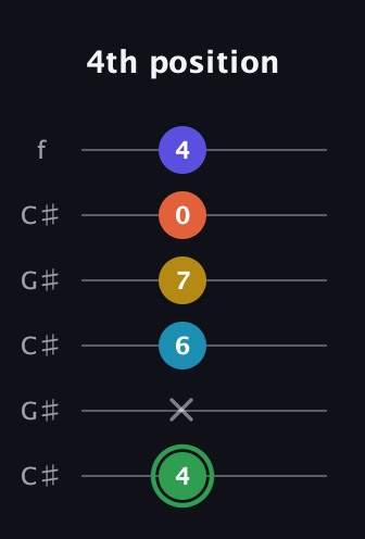 F Augmented 9th Sharp 13th guitar tab — 4th position (4 x 6 7 0 4) in Open C Tuning (CGCGCE) · Capo 1