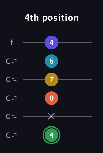 F Augmented 9th Sharp 13th guitar tab — 4th position (4 x 0 7 6 4) in Open C Tuning (CGCGCE) · Capo 1