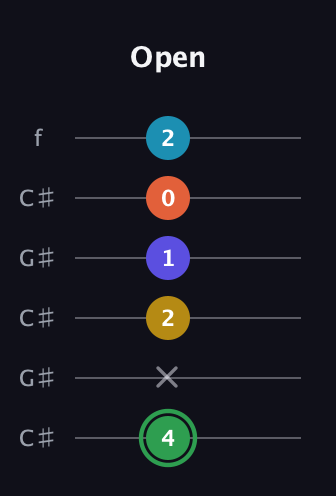 F Augmented 9th Sharp 13th guitar tab — Open (4 x 2 1 0 2) in Open C Tuning (CGCGCE) · Capo 1