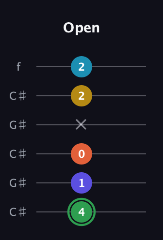 F Augmented 9th Sharp 13th guitar tab — Open (4 1 0 x 2 2) in Open C Tuning (CGCGCE) · Capo 1