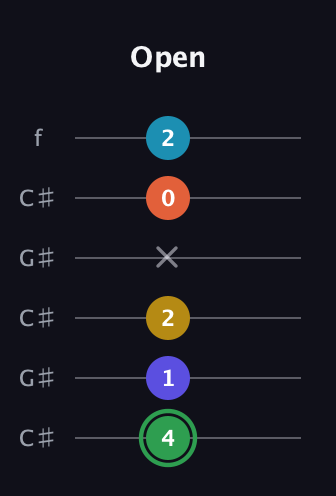 F Augmented 9th Sharp 13th guitar tab — Open (4 1 2 x 0 2) in Open C Tuning (CGCGCE) · Capo 1