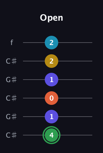 F Augmented 9th Sharp 13th guitar tab — Open (4 1 0 1 2 2) in Open C Tuning (CGCGCE) · Capo 1