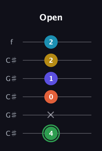 F Augmented 9th Sharp 13th guitar tab — Open (4 x 0 1 2 2) in Open C Tuning (CGCGCE) · Capo 1