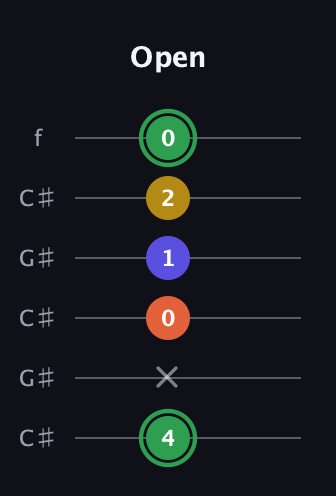 F Augmented Sharp 13th guitar tab — Open (4 x 0 1 2 0) in Open C Tuning (CGCGCE) · Capo 1