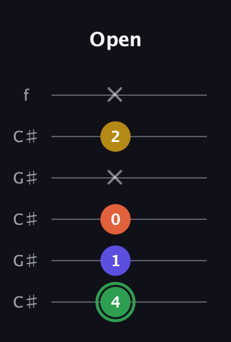 F Augmented Sharp 13th guitar tab — Open (4 1 0 x 2 x) in Open C Tuning (CGCGCE) · Capo 1