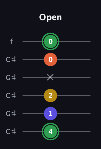 F Augmented Sharp 13th guitar tab — Open (4 1 2 x 0 0) in Open C Tuning (CGCGCE) · Capo 1