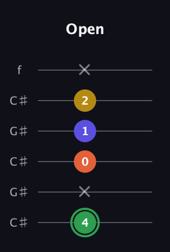 F Augmented Sharp 13th guitar tab — Open (4 x 0 1 2 x) in Open C Tuning (CGCGCE) · Capo 1