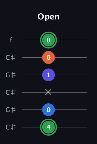 F Augmented Sharp 9th guitar tab — Open (4 0 x 1 0 0) in Open C Tuning (CGCGCE) · Capo 1