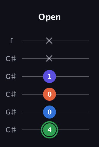 F Augmented Sharp 9th guitar tab — Open (4 0 0 1 x x) in Open C Tuning (CGCGCE) · Capo 1
