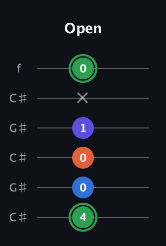 F Augmented Sharp 9th guitar tab — Open (4 0 0 1 x 0) in Open C Tuning (CGCGCE) · Capo 1
