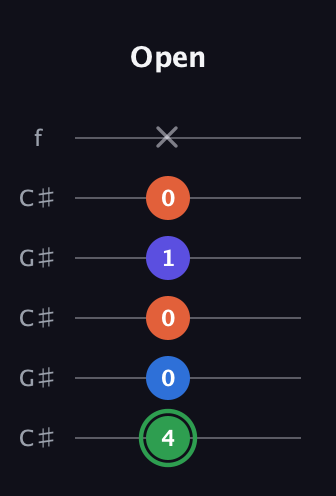 F Augmented Sharp 9th guitar tab — Open (4 0 0 1 0 x) in Open C Tuning (CGCGCE) · Capo 1