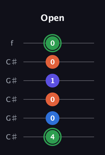 F Augmented Sharp 9th guitar tab — Open (4 0 0 1 0 0) in Open C Tuning (CGCGCE) · Capo 1