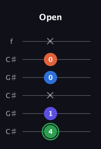 F Augmented Sharp 9th guitar tab — Open (4 1 x 0 0 x) in Open C Tuning (CGCGCE) · Capo 1