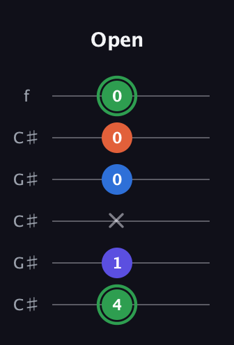 F Augmented Sharp 9th guitar tab — Open (4 1 x 0 0 0) in Open C Tuning (CGCGCE) · Capo 1