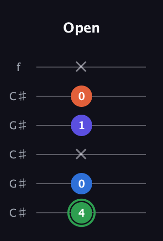 F Augmented Sharp 9th guitar tab — Open (4 0 x 1 0 x) in Open C Tuning (CGCGCE) · Capo 1