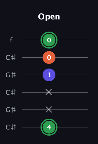 F Augmented guitar tab — Open (4 x x 1 0 0) in Open C Tuning (CGCGCE) · Capo 1