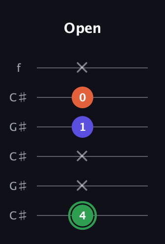 F Augmented guitar tab — Open (4 x x 1 0 x) in Open C Tuning (CGCGCE) · Capo 1
